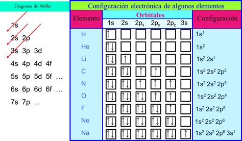 Tabla De Configuracion Electronica De Los Elementos