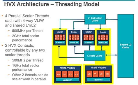 Snapdragon Processor Architecture