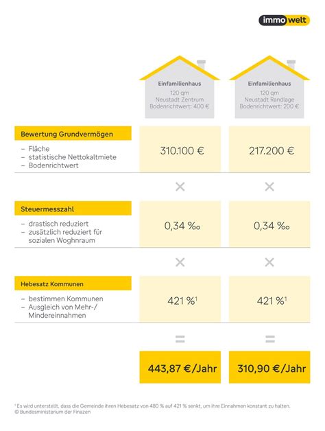 Grundsteuer Berechnung Was Eigent Mer Wissen M Ssen