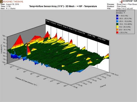 Oven Temperature | Baking Processes | BAKERpedia