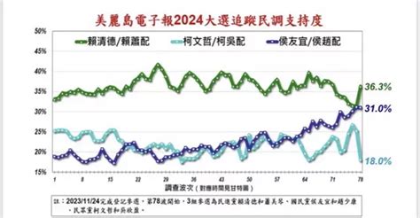 美丽岛民调 赖萧36 侯康31 柯盈18