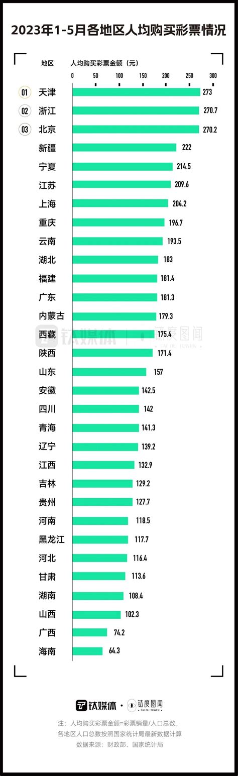 人均273元，全国最爱买彩票的是哪里人？澎湃号·湃客澎湃新闻 The Paper