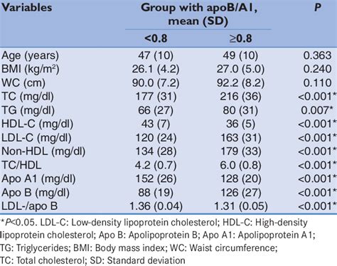 The Plasma Lipids And Apolipoproteins In The Groups With Apolipoprotein