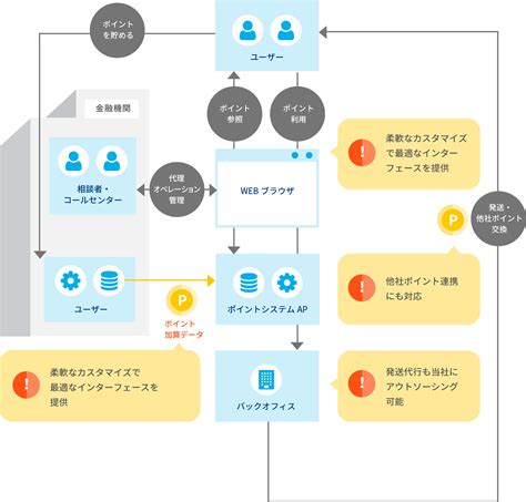 ポイントシステム ポイントカード｜システムソリューション｜製品・サービス｜サイオステクノロジー株式会社