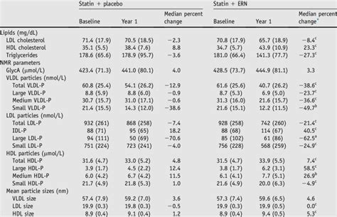 Baseline And In Trial Levels Of Lipids And Nmr Parameters Download Table