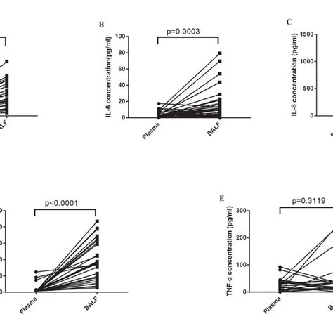 Comparison Of The Cytokine Levels In Paired Plasma And Balf Samples