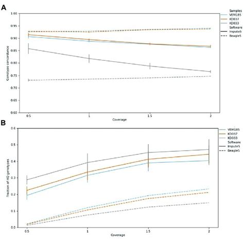 Genotype Concordance And Fraction Of High Quality Hq Genotypes Download Scientific Diagram