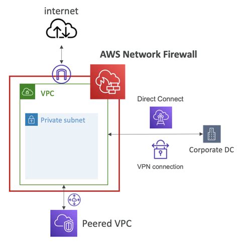 Aws Virtual Private Cloud Vpc