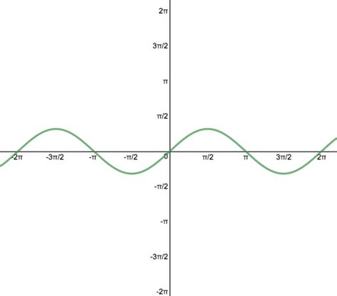 arc functions - Trig Refresher