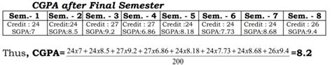 Dr AIT CGPA Calculator 2018 2021 2022 Schemes