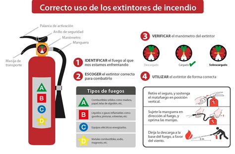 Capacitamos En El Uso Adecuado De Extintores De Incendio Facultad De