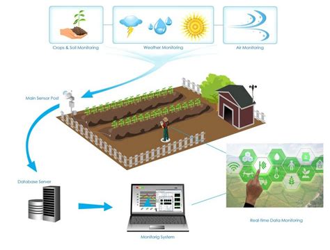 Use Case Diagram Of Iot Smart Farming