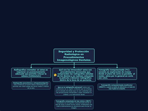 Seguridad y Protección Radiológica en Proc Mind Map