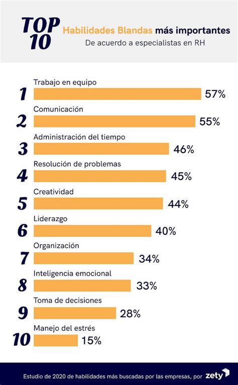 Las Habilidades Más Apreciadas Por Las Empresas