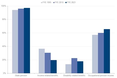 Pensioners Incomes Series Financial Year 2020 To 2021 Govuk