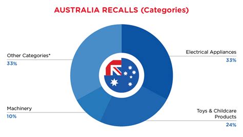 Australia Recalls Summary 01 December 2023 To 31 December 2023