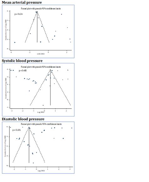 Publication Bias In Assessment Of The Effect Of Apelin Administration