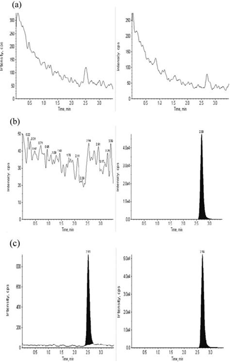 Typical Mrm Chromatograms Of Ethionamide Left Panel And Is Right