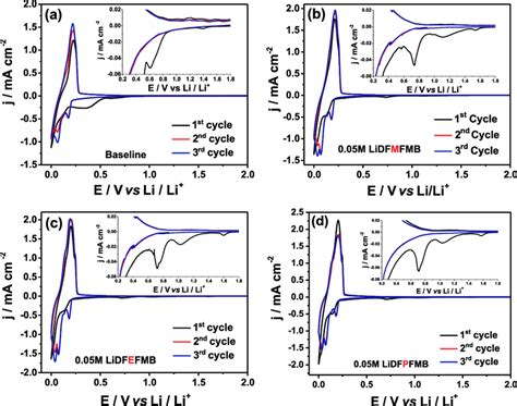 Cyclic Voltammograms CVs Of Li NG Half Cells In The Electrolyte Of