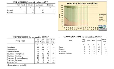 Crop Progress And Condition Morning Ag Clips