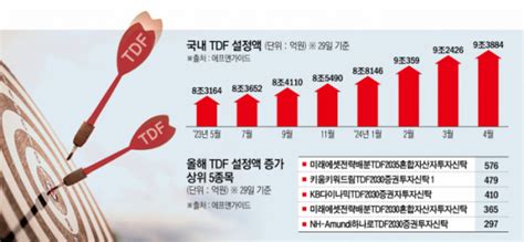 존재감 ‘뿜뿜 Tdf가 뭐길래펀드 시장 대세될까 新먹거리 Tdf ① 이투데이