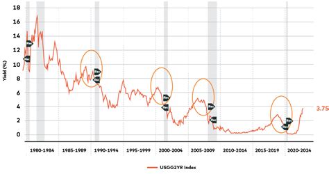 The Most Important Indicator To Watch Right Now The Two Year U S Treasury Yield Agf Perspectives