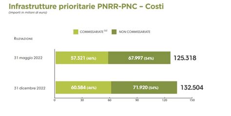 Stato Di Attuazione Delle Opere Del Pnrr Il Rapporto Sui Dati Anac