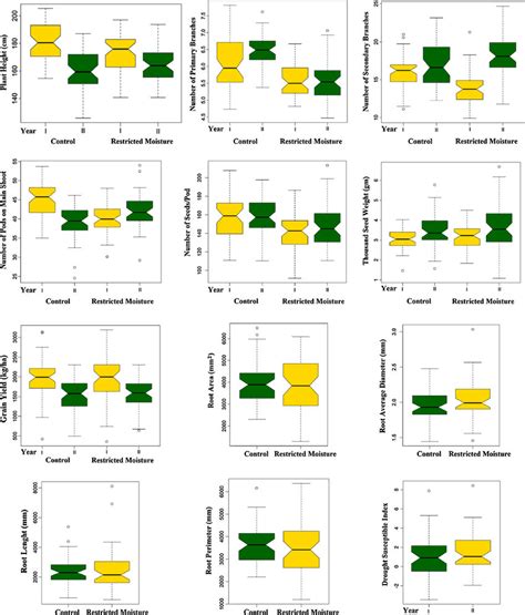 Notched Box Plots Showing Difference Of Eight Traits Contributing To