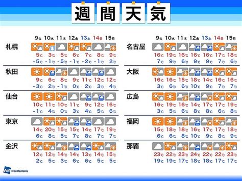 週間天気 気温が高めの一週間 週後半には広範囲で雨 ライブドアニュース