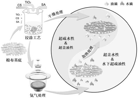 一种ph响应性超疏水涂层材料及制备方法与应用与流程