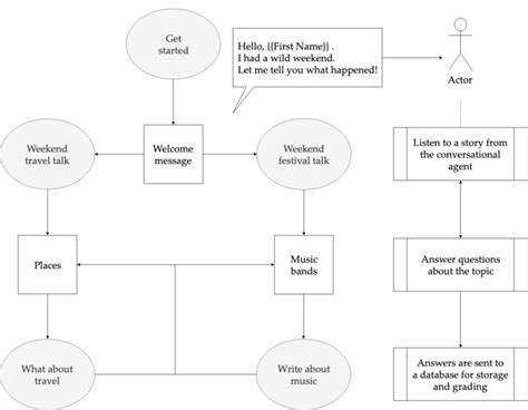 Conversation Flow Chart Template