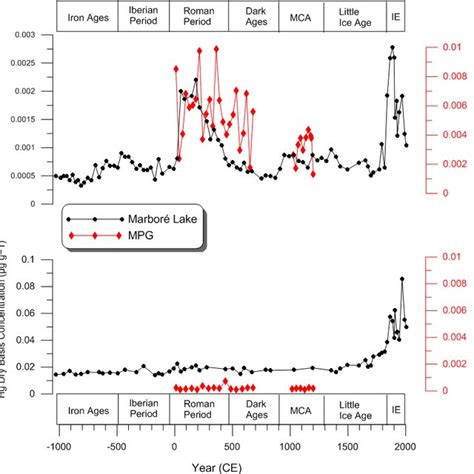 Comparison Of Pb Al Ratio And Hg Concentration μg G −1 Of Dry Weight 761 Download Scientific