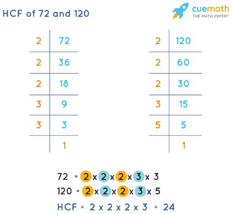 Hcf Of And How To Find Hcf Of