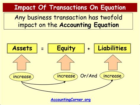 accounting-equation-5 | Accounting Corner