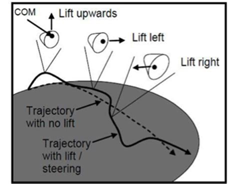 Space Shuttle Reentry Angle