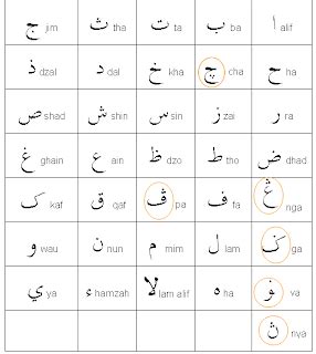 Membaca Huruf Jawi Dan Rumi Sejarah Perkembangan Ejaan Rumi Dan Jawi