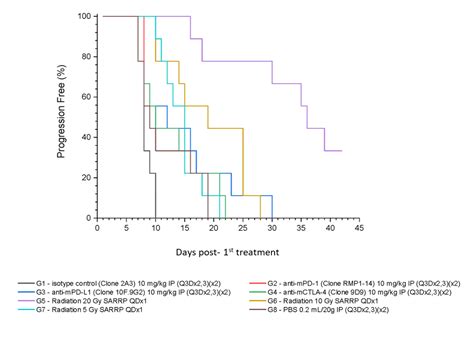 Rm A Syngeneic Murine Prostate Gland Carcinoma Model