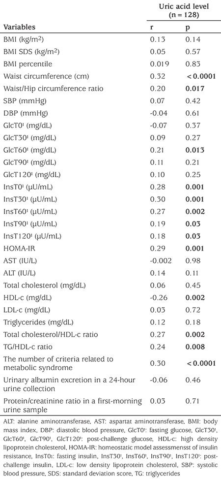 Associations Between Serum Uric Acid Concentrations And Cardiometabolic