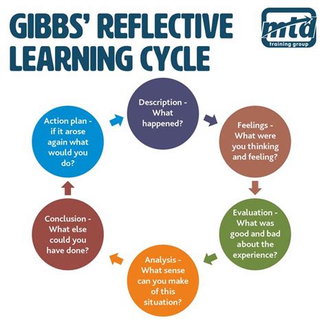 Gibbs Reflective Learning Cycle Reflective Learning Good Leadership