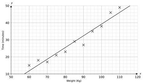 Scatter Graphs Worksheets Questions And Revision Mme