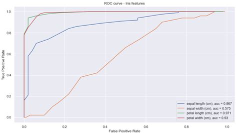 Python Iris Dataset Plotting Roc Curve For Feature Ranking