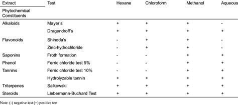 Phytochemical Constituents Of Hexane Chloroform Methanol And Aqueous