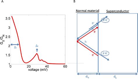 Figure 2 1 From Proximity Effect And Tunneling Spectroscopy Of High