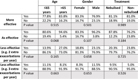 Hypothetical Treatment Choice Situations Comparing Nebulised To Dry