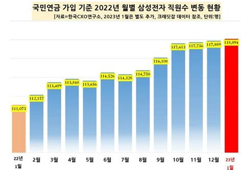 삼성전자 임직원 평균 급여 13억원대전년비 소폭 감소 Zdnet Korea