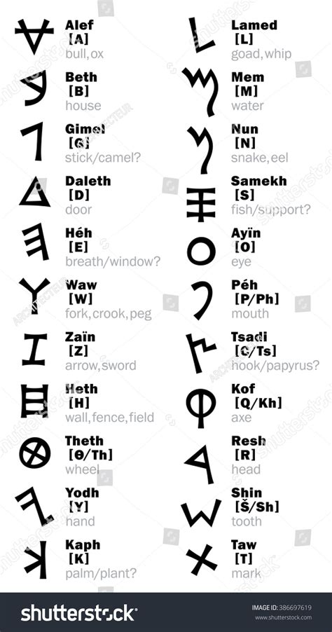 Phoenician Letters And Transliteration Most First Stock Vector