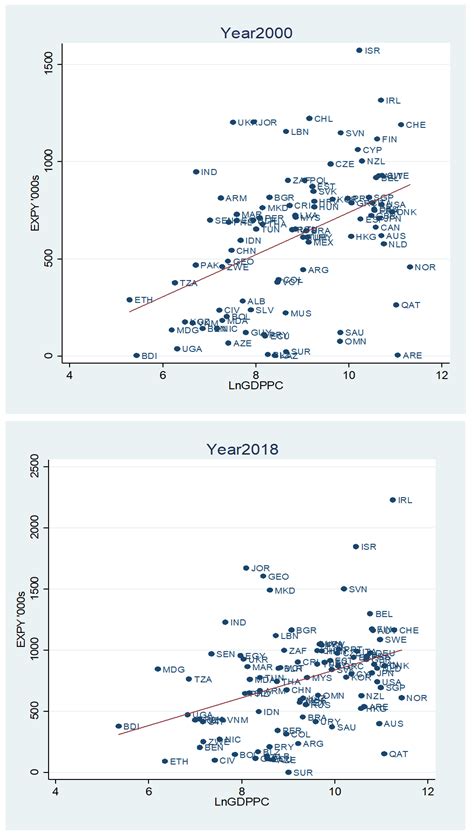 Global Value Chain Participation And Intermediate Export Sophistication Lsquare