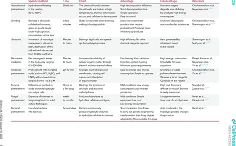 Comparison of different hydrogen production methods | Download ...