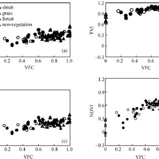 Relationships Between VFC And Vegetation Indices VI Derived From