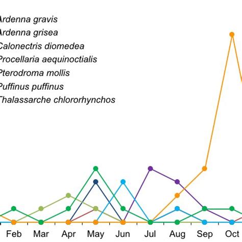 Comparison of the natural distribution of the Procellariiformes species ...